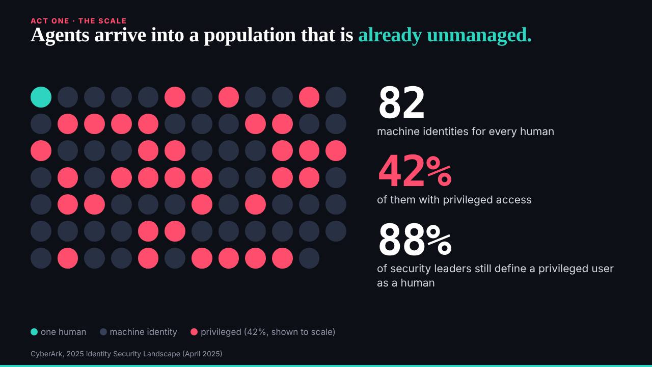 The slide: 82 machine identities for every human