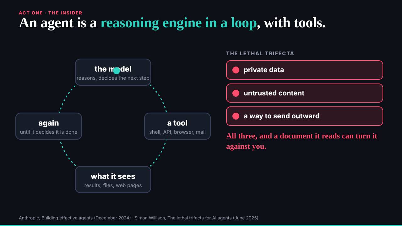 The slide: A reasoning engine in a loop, with tools