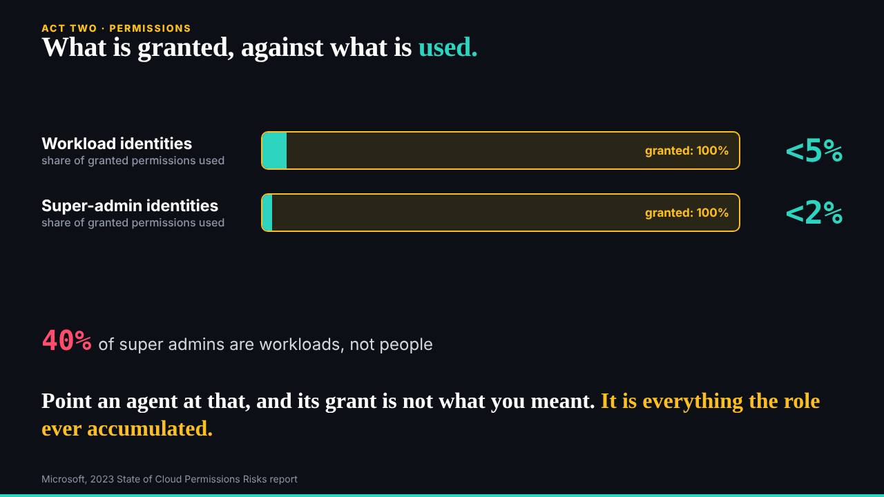 The slide: The grant is everything the role accumulated