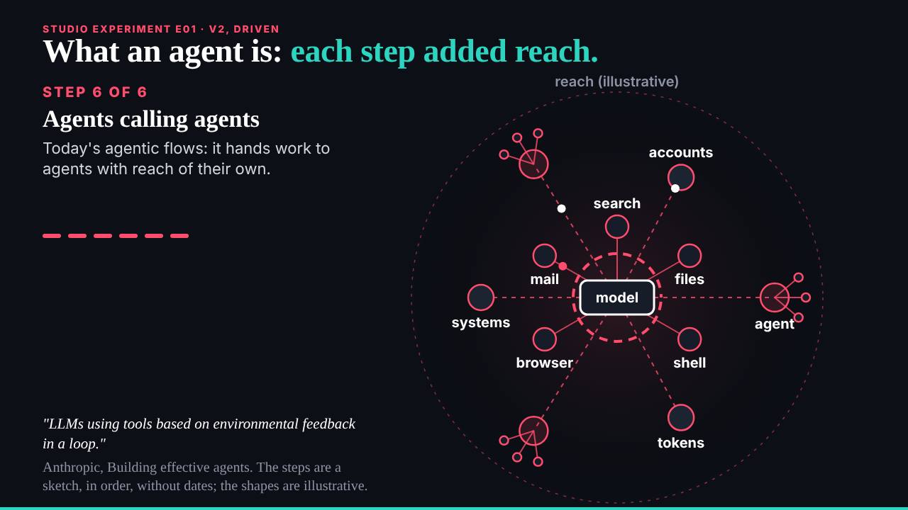 The slide: E01: what an agent is, and how it grew