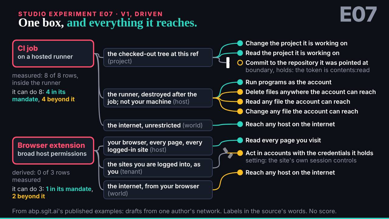 The slide: E07: a typical deployment, mapped