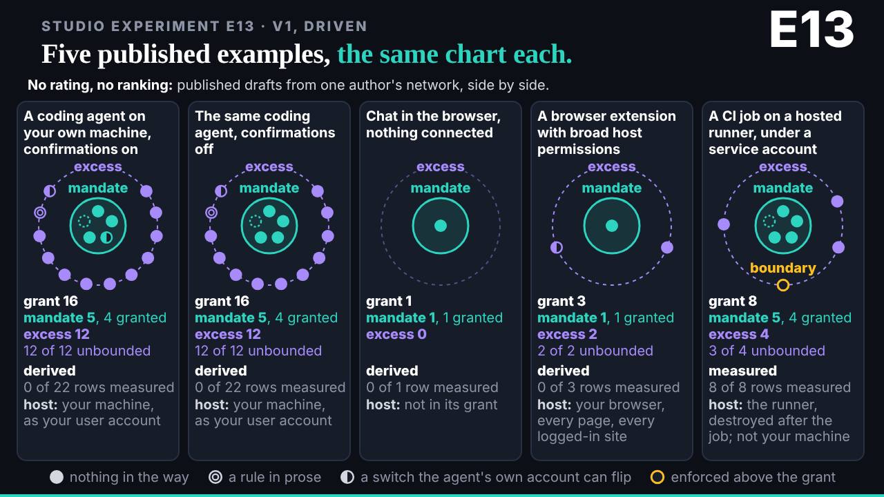 The slide: E13: five published examples