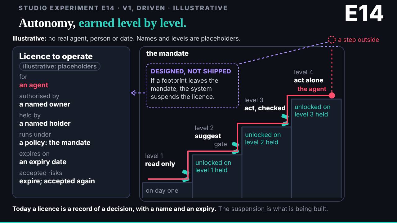 The slide: E14: earning autonomy