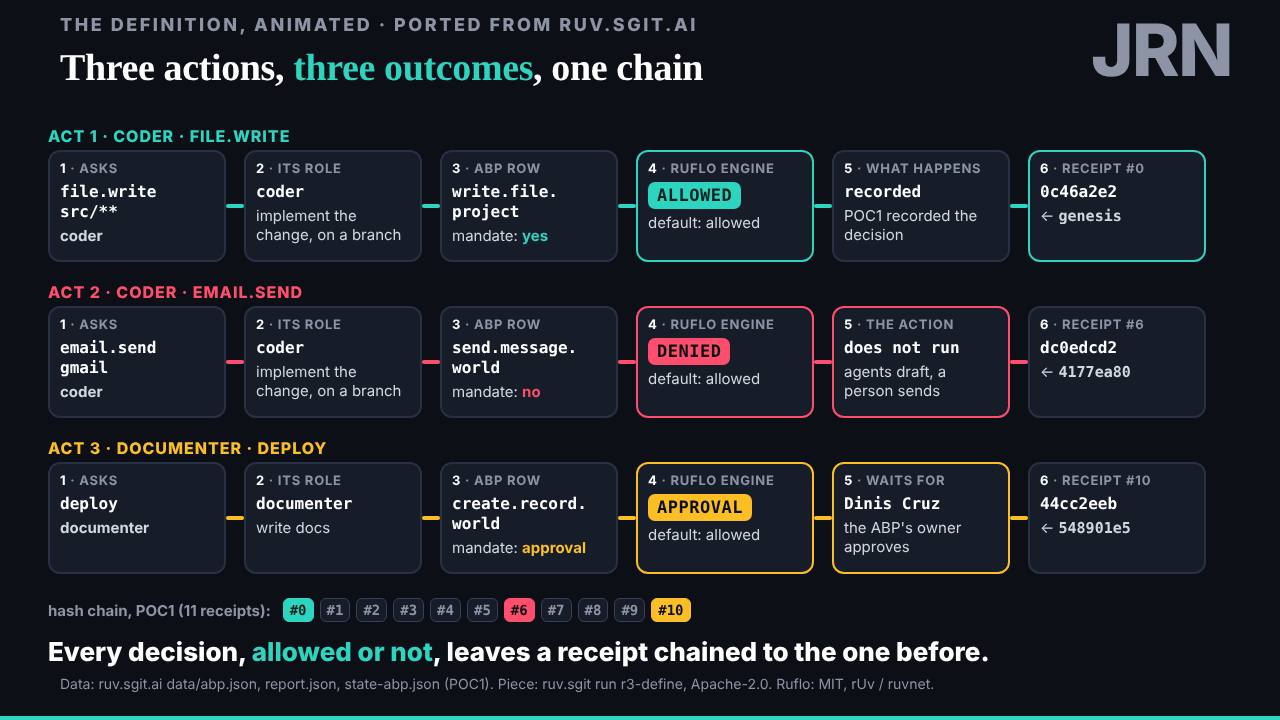 The slide: One action's journey