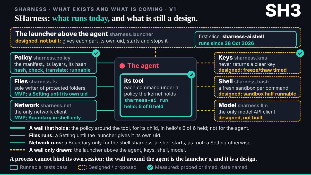 The slide: SHarness: what exists and what is coming