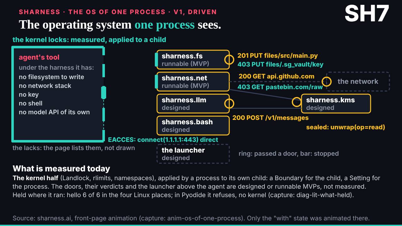 The slide: SHarness: the OS of one process