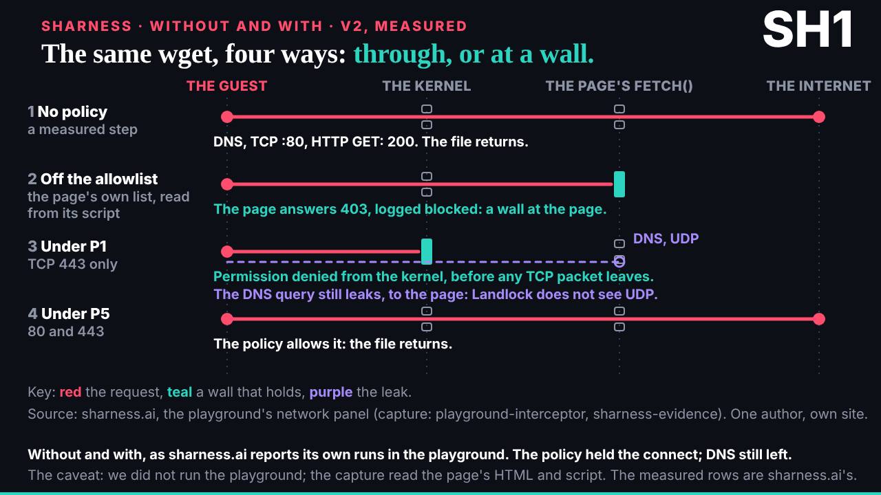 The slide: SHarness: without and with