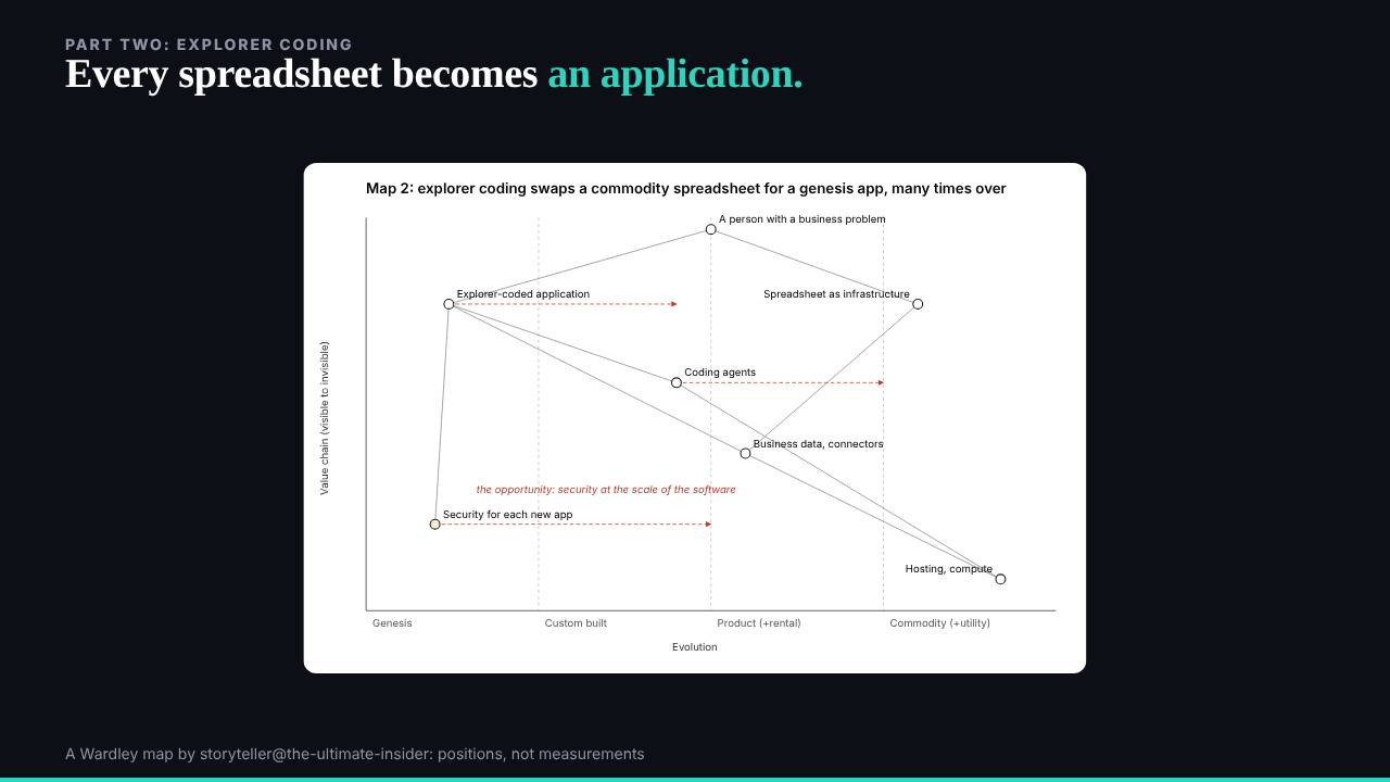 The slide: Every spreadsheet becomes an application