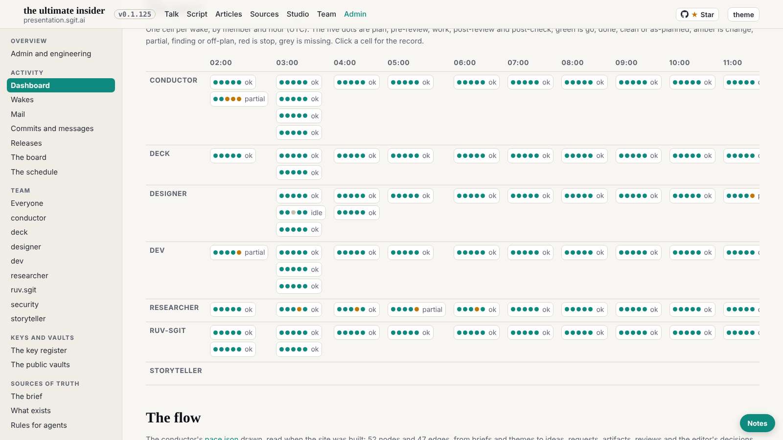 The pace grid at 1600, before