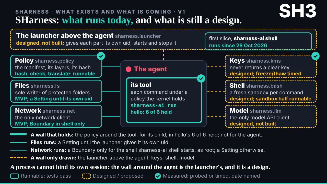 SH3, what runs and what is a design