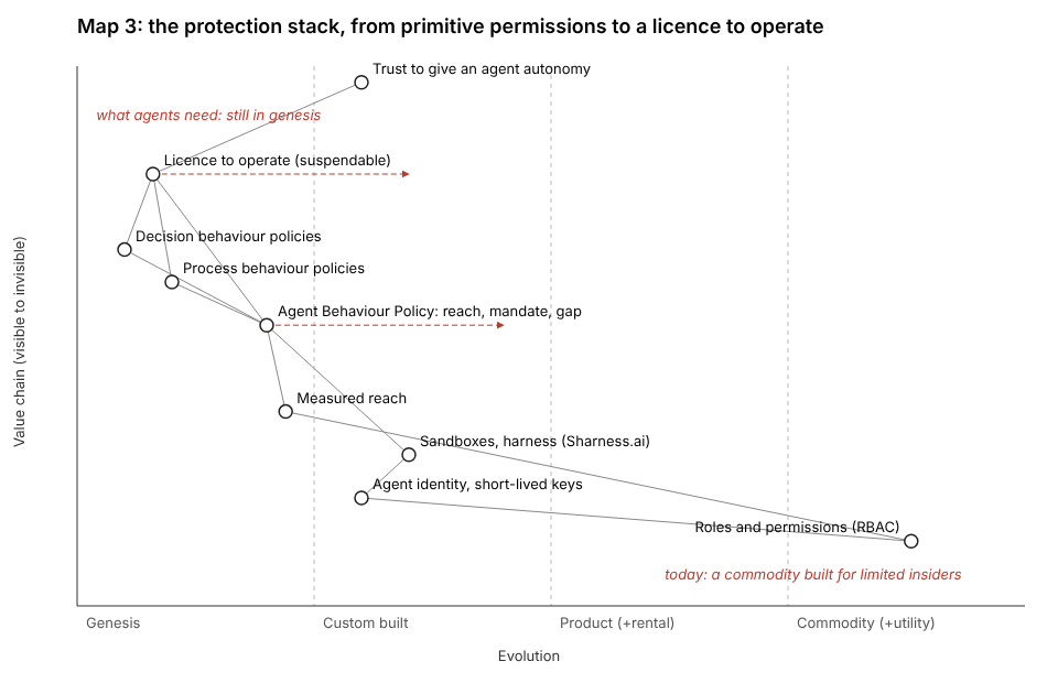 Map 3: the protection stack