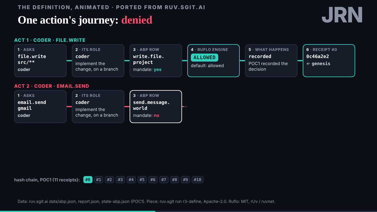 Act 2 being built: the denied journey, act 1 kept above