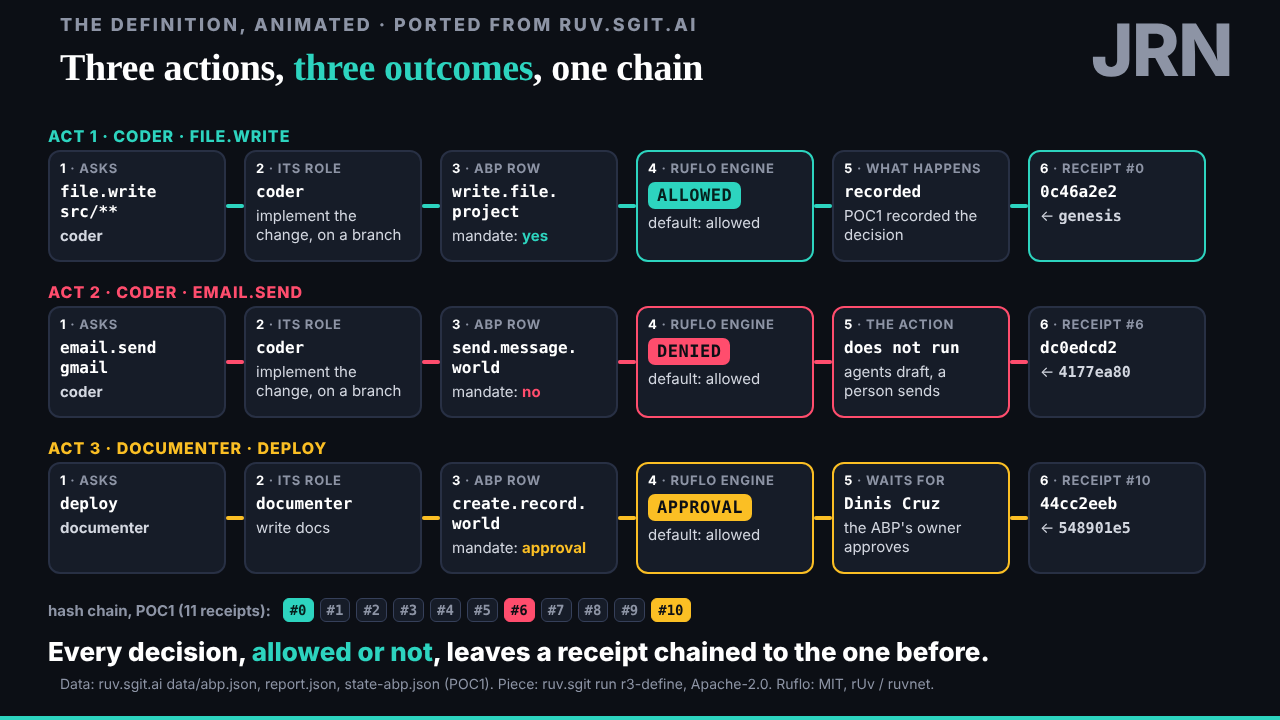 The end: three journeys and the chain, dark